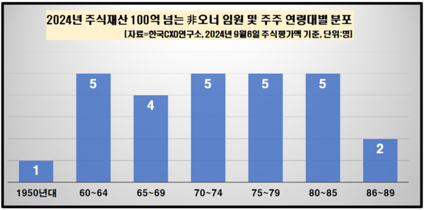 /자료=한국CXO연구소
