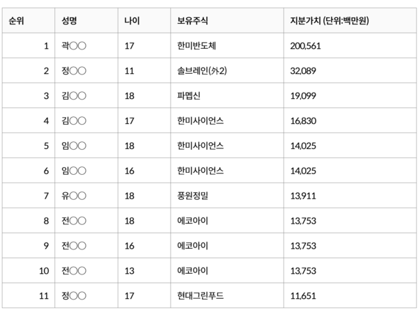 주식 100억원 이상 보유한 미성년 주주 순위. /에프앤가이드