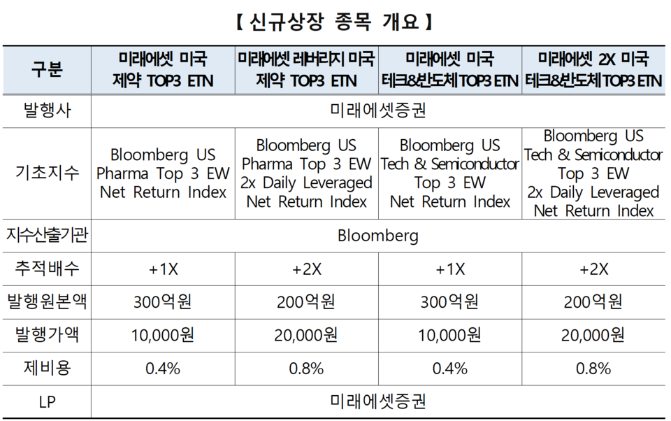 /자료=한국거래소 유가증권시장본부