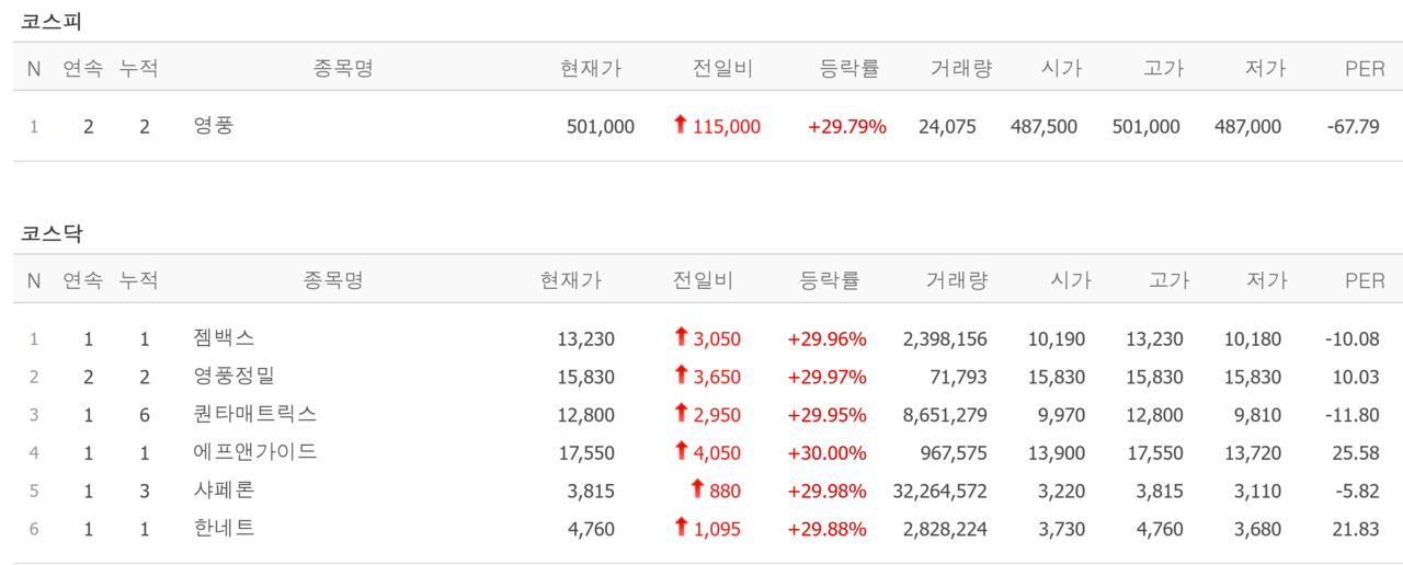 19일 상한가 종목. /자료=네이버 증권정보