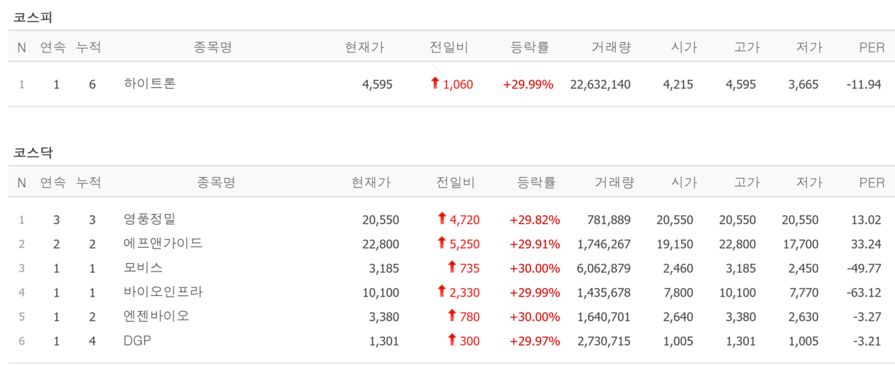 20일 상한가 종목. /자료=네이버 증권정보