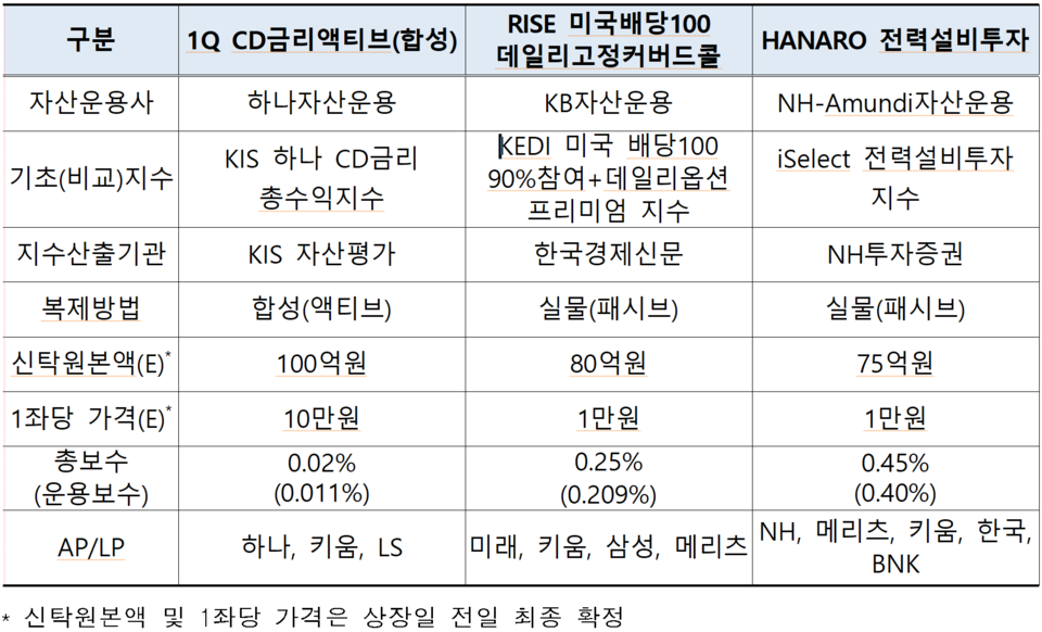 /자료=한국거래소 유가증권시장본부