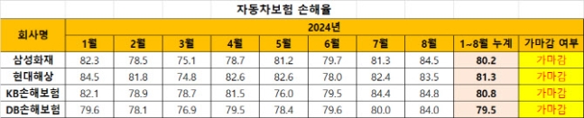 /자료=손해보험협회