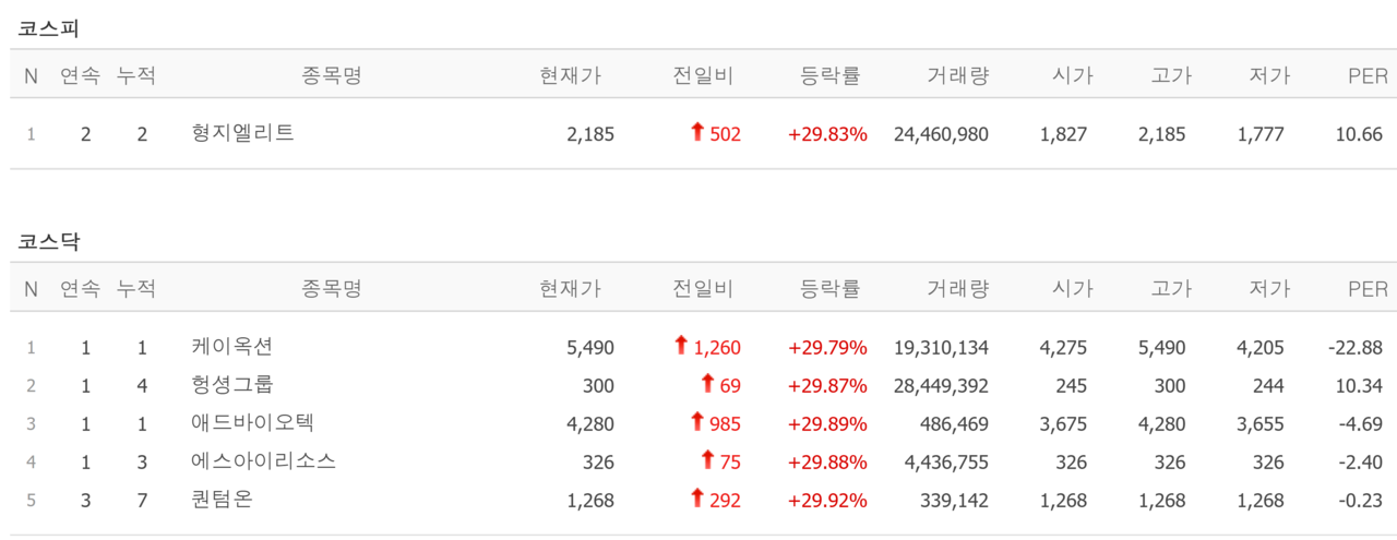 25일 상한가 종목. /자료=네이버 증권정보