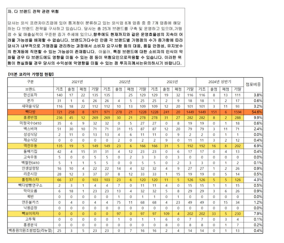 자료 2. /출처=증권신고서