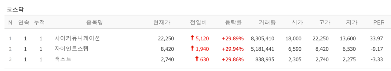 27일 상한가 종목. /자료=네이버 증권정보