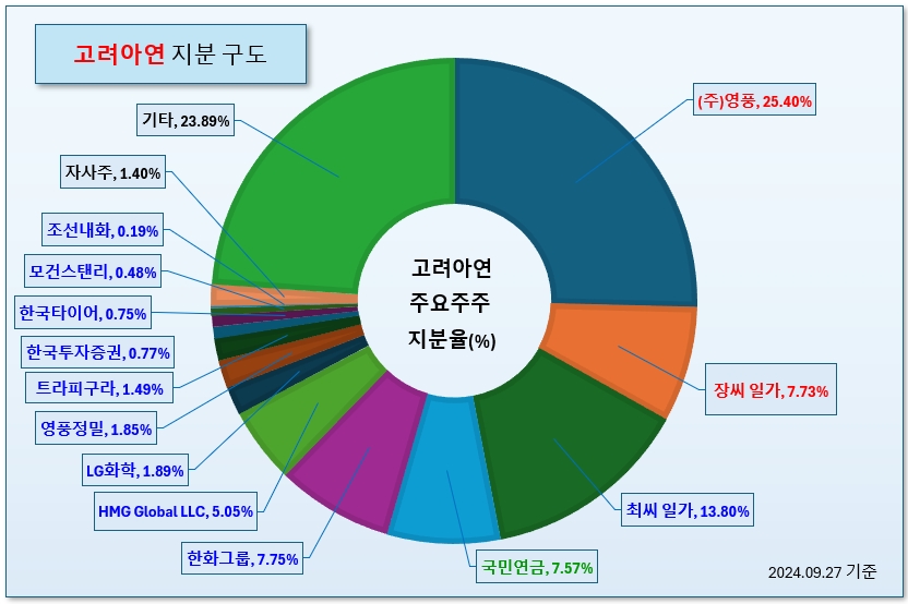 고려아연 지분 구도. /그래픽=오인경
