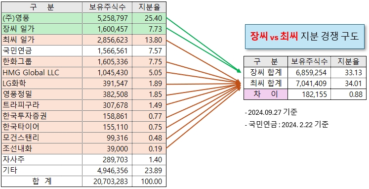 장씨 가문과 최씨 가문의 경쟁 구도. /그래픽=오인경