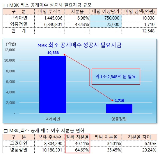 MBK 최소 공개매수 성공 시 필요자금 규모. /그래픽=오인경