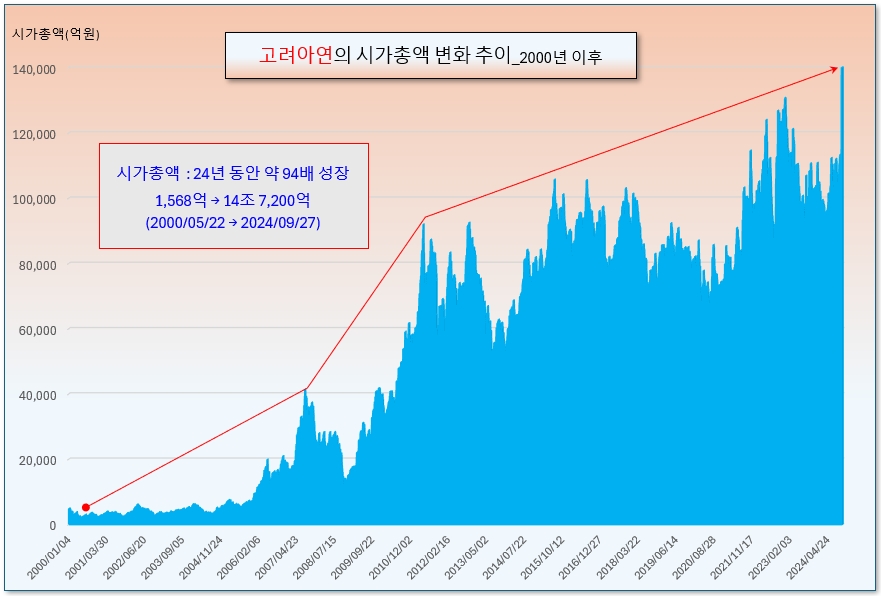 고려아연의 시가총액 추이. /그래픽=오인경