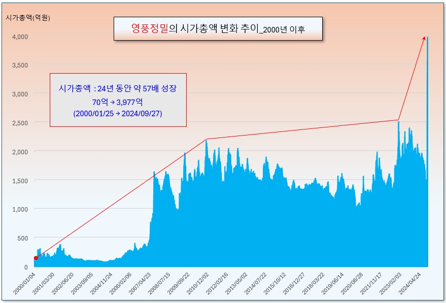 영풍정밀의 시가총액 추이. /그래픽=오인경