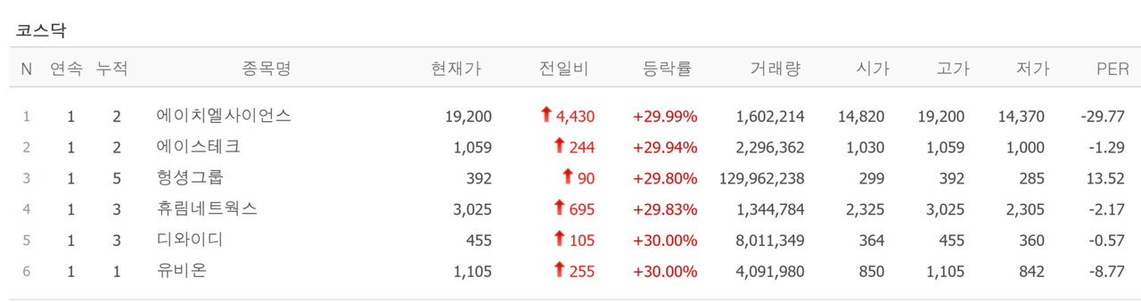 30일 상한가 종목. /자료=네이버 증권정보
