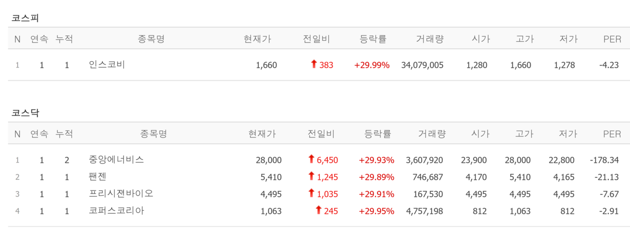 4일 상한가 종목. /자료=네이버 증권정보