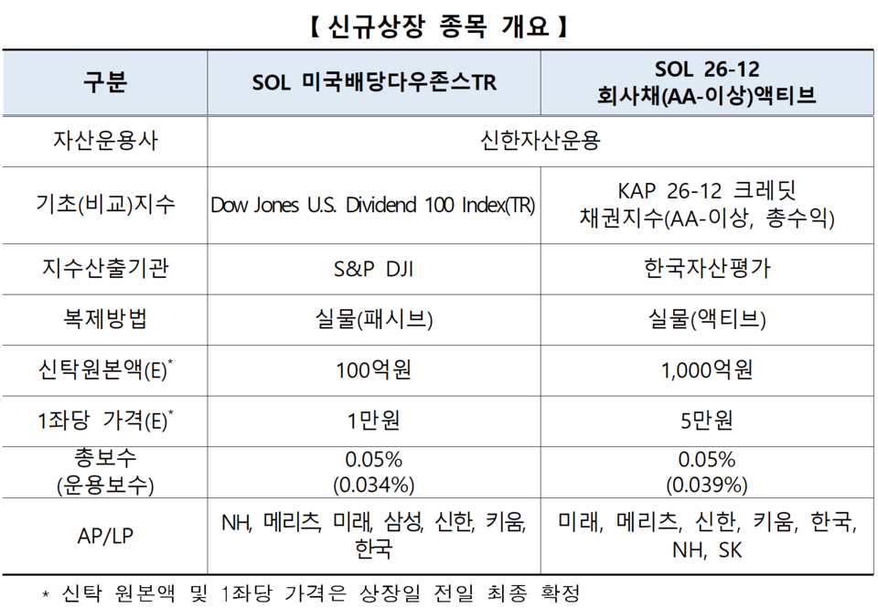 /자료=한국거래소 유가증권시장본부