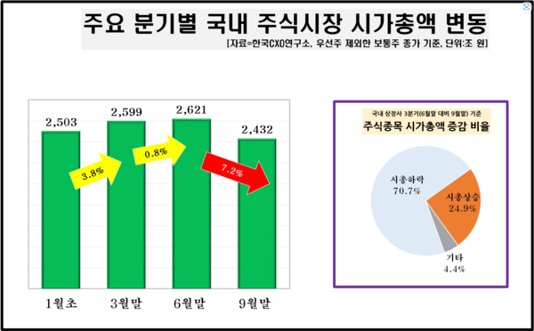 /자료=한국CXO연구소
