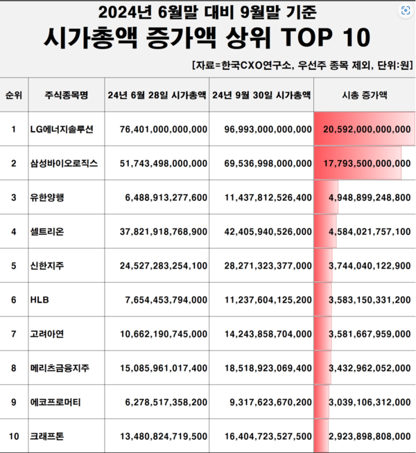 /자료=한국CXO연구소