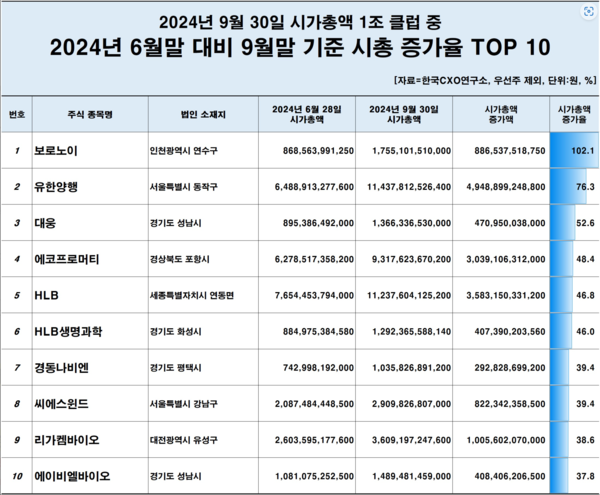 /자료=한국CXO연구소