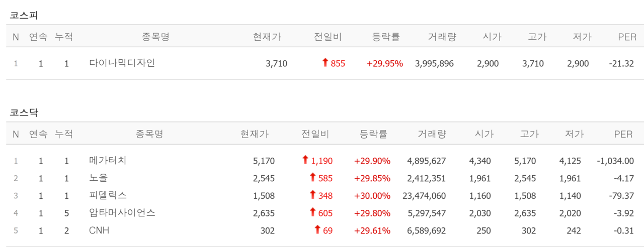 7일 상한가 종목. /자료=네이버 증권정보