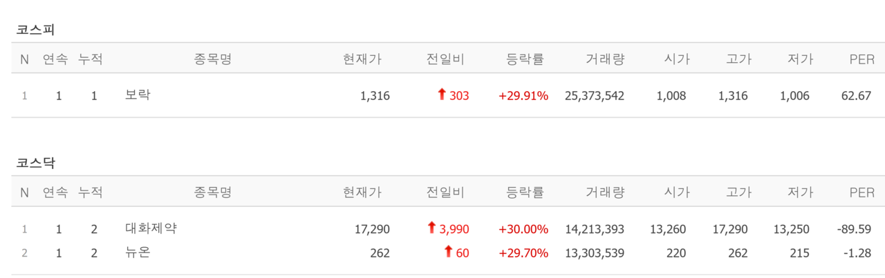 8일 상한가 종목. /자료=네이버 증권정보