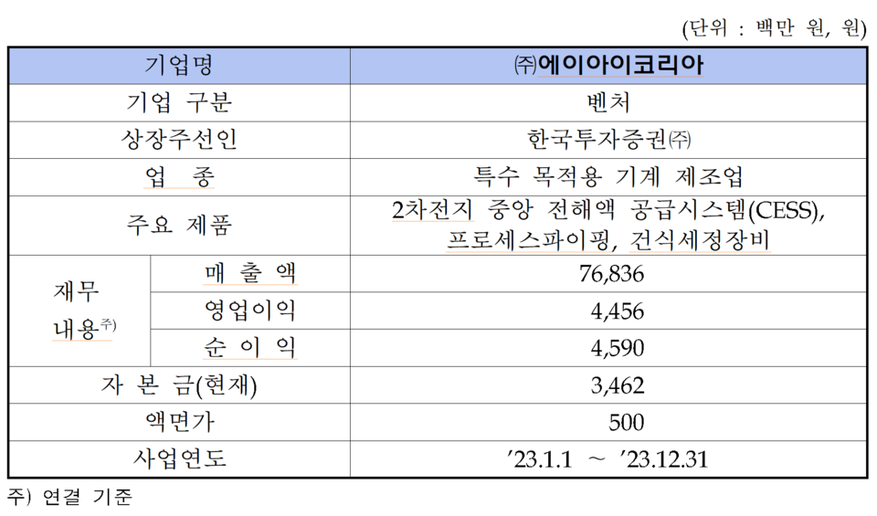 /자료=한국거래소 코스닥시장본부