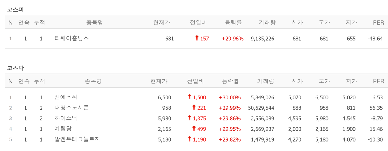 10일 상한가 종목. /자료=네이버 증권정보