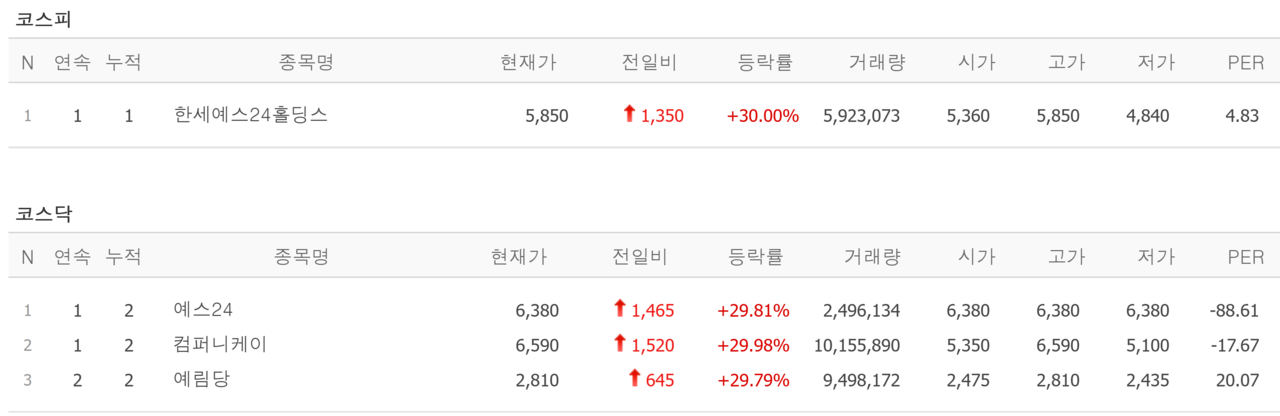 11일 상한가 종목. /자료=네이버 증권정보