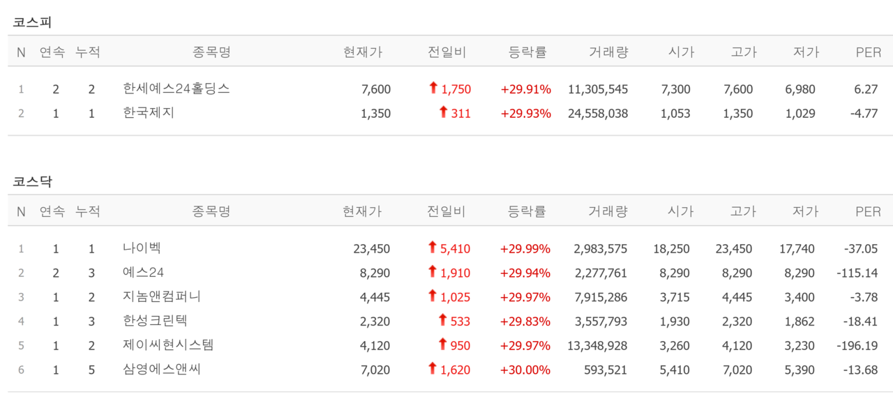 14일 상한가 종목. /자료=네이버 증권정보