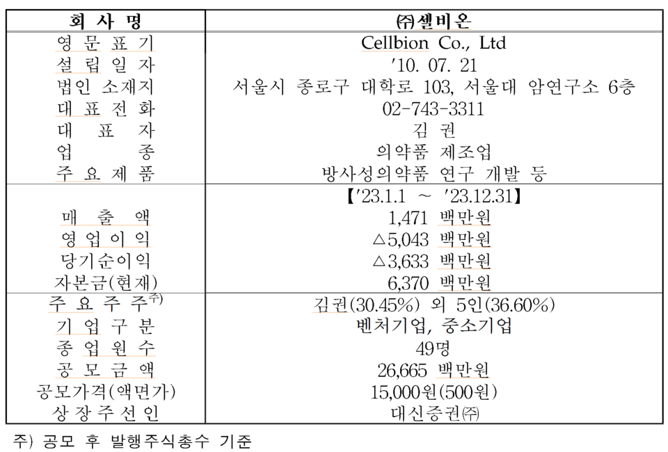 /자료=한국거래소 코스닥시장본부