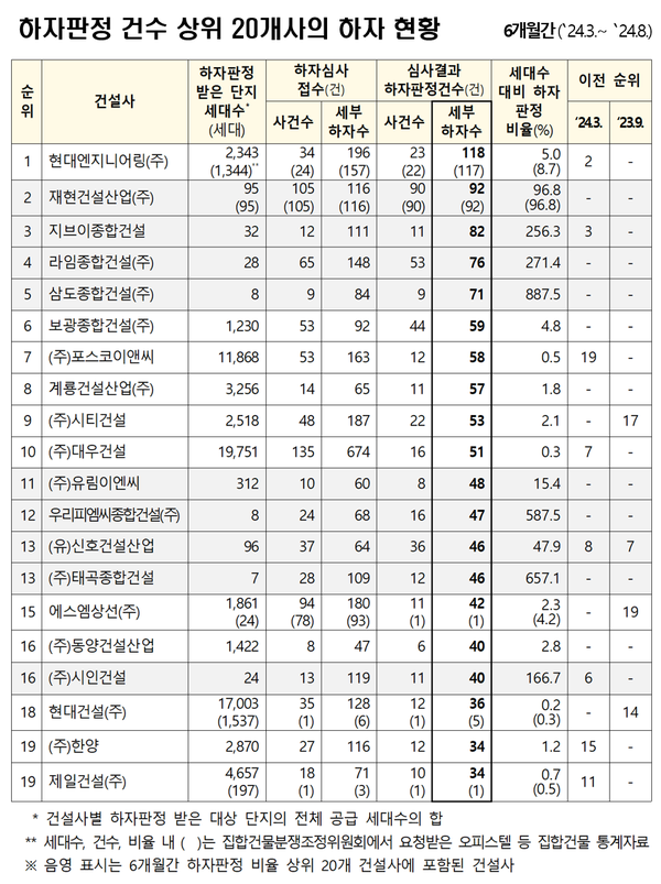 /자료=국토교통부