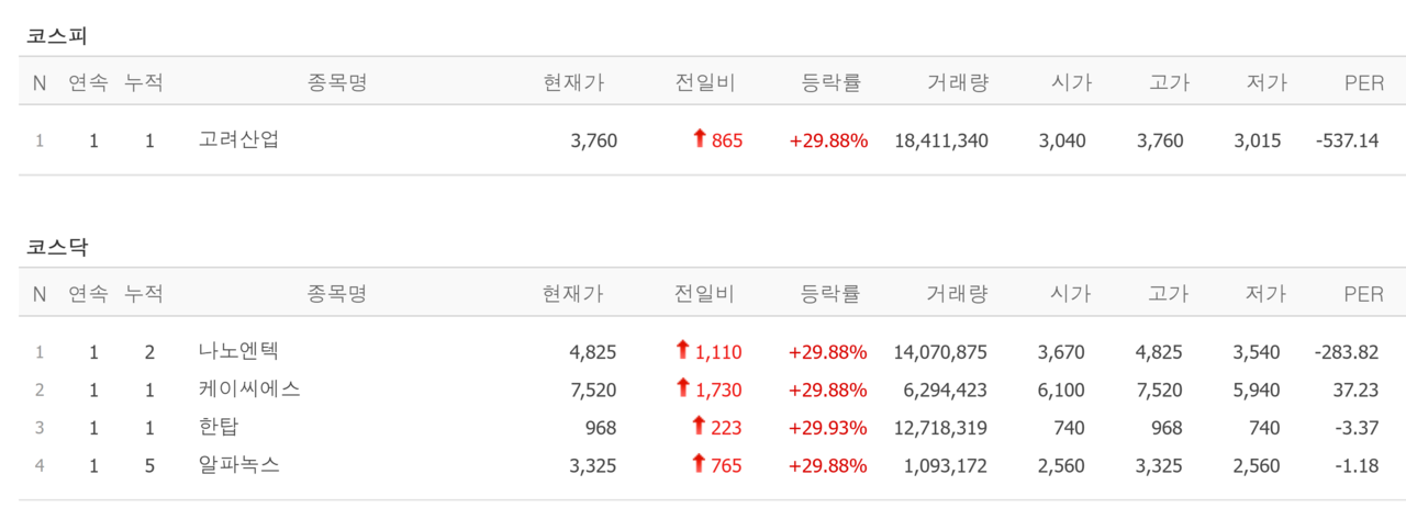 15일 상한가 종목. /자료=네이버 증권정보