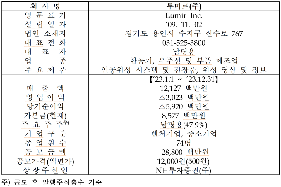 /자료=한국거래소 코스닥시장본부