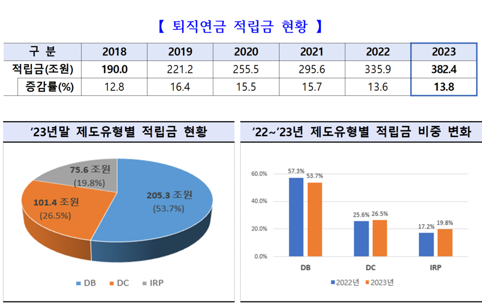 382조4000억원에 달하는 퇴직연금의 갈아타기가 예상되면서, 은행과 증권 등 금융사들의 고객 유치 경쟁도 뜨거워지고 있다. /자료=금융감독원