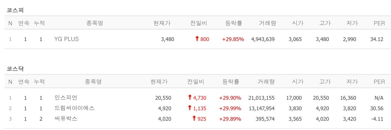 21일 상한가 종목. /자료=네이버 증권정보