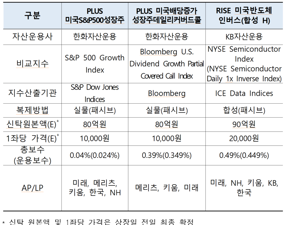 /자료=한국거래소 유가증권시장본부