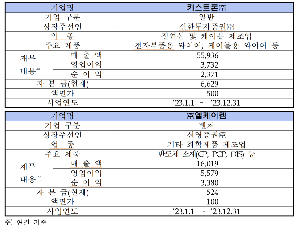 /자료=한국거래소 코스닥시장본부
