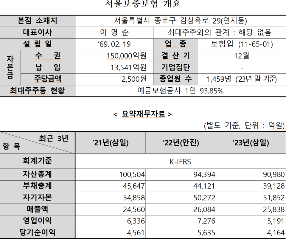 /자료=한국거래소 유가증권시장본부
