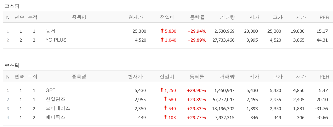 22일 상한가 종목. /자료=네이버 증권정보
