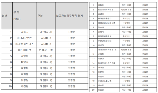 유수가 보유한 하이트론씨스템즈 주식 500만주를 주당 2000원에 각각 250만주씩 인수한 골든로드와 리드유니온 조합원 명단. /금감원 전자공시시스템