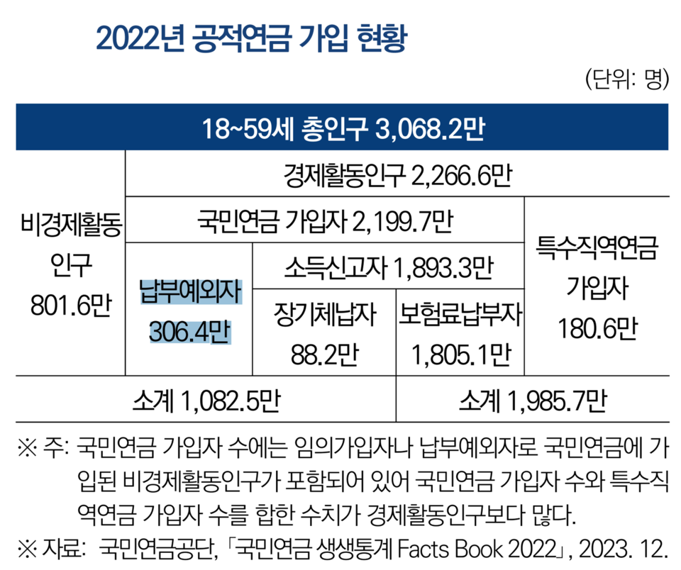 2022년 기준 전체 국민연금 가입자(2199만7000명) 가운데 27세를 포함한 납부 예외자는 모두 306만4000명(13.9%)이었다. /자료=국회입법조사처