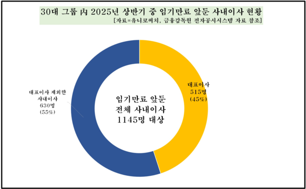 /자료=유니코써치