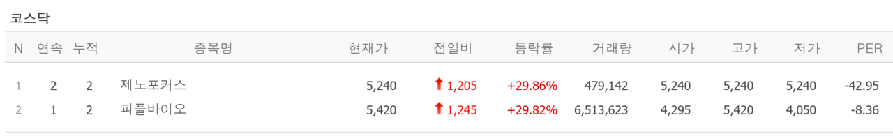 29일 상한가 종목. /자료=네이버 증권정보