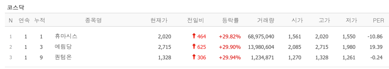 30일 상한가 종목. /자료=네이버 증권정보