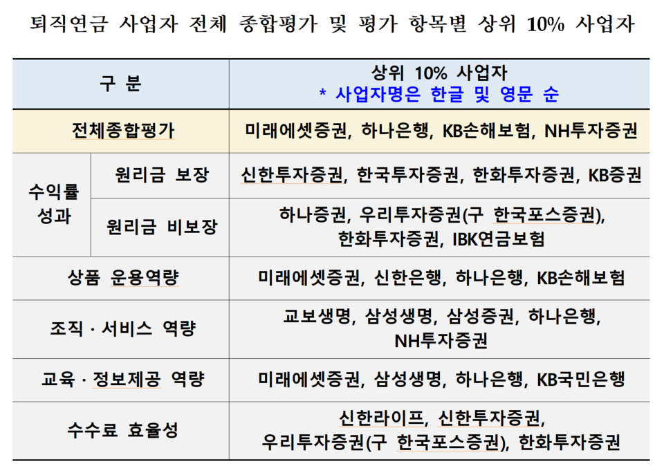 고용부는 올해 퇴직연금 제도를 우수하게 운영한 사업자를 선정했다. /자료=고용노동부