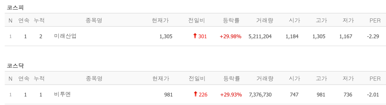 31일 상한가 종목. /자료=네이버 증권정보