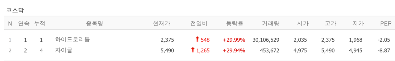 5일 상한가 종목. /자료=네이버 증권정보