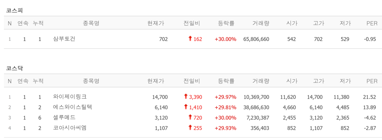 6일 상한가 종목. /자료=네이버 증권정보