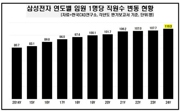 /자료=CXO연구소