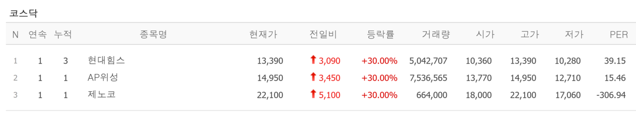 7일 상한가 종목. /자료=네이버 증권정보