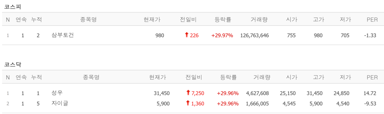 8일 상한가 종목. /자료=네이버 증권정보
