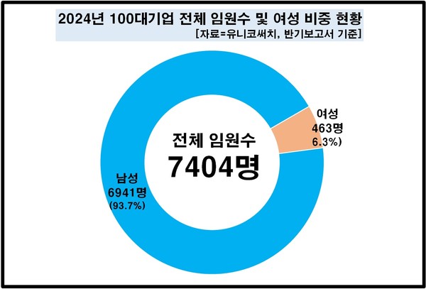 /자료=유니코써치